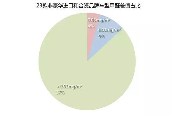 汽车甲醛数据多少正常